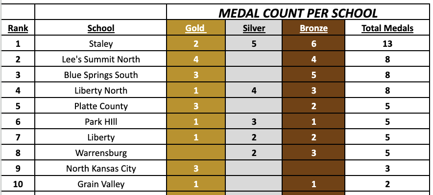 Staley Girls Tennis (@staleytennis) on Twitter photo Staley Tennis putting in the work this summer with a GREAT showing in the 1st event of the '25 KC Summer Slam Series!!!
- Ranked #1 out of 29 schools
- Ranked #1 in Total Medal Count
<a href="/SHSFalcons/">Staley High School</a> <a href="/N2SportsStaley/">N2Sports Staley</a>
Liberty Slam coming up next week...
Let's keep this rolling!! Staley Tennis putting in the work this summer with a GREAT showing in the 1st event of the '25 KC Summer Slam Series!!!
- Ranked #1 out of 29 schools
- Ranked #1 in Total Medal Count
<a href="/SHSFalcons/">Staley High School</a> <a href="/N2SportsStaley/">N2Sports Staley</a>
Liberty Slam coming up next week...
Let's keep this rolling!!