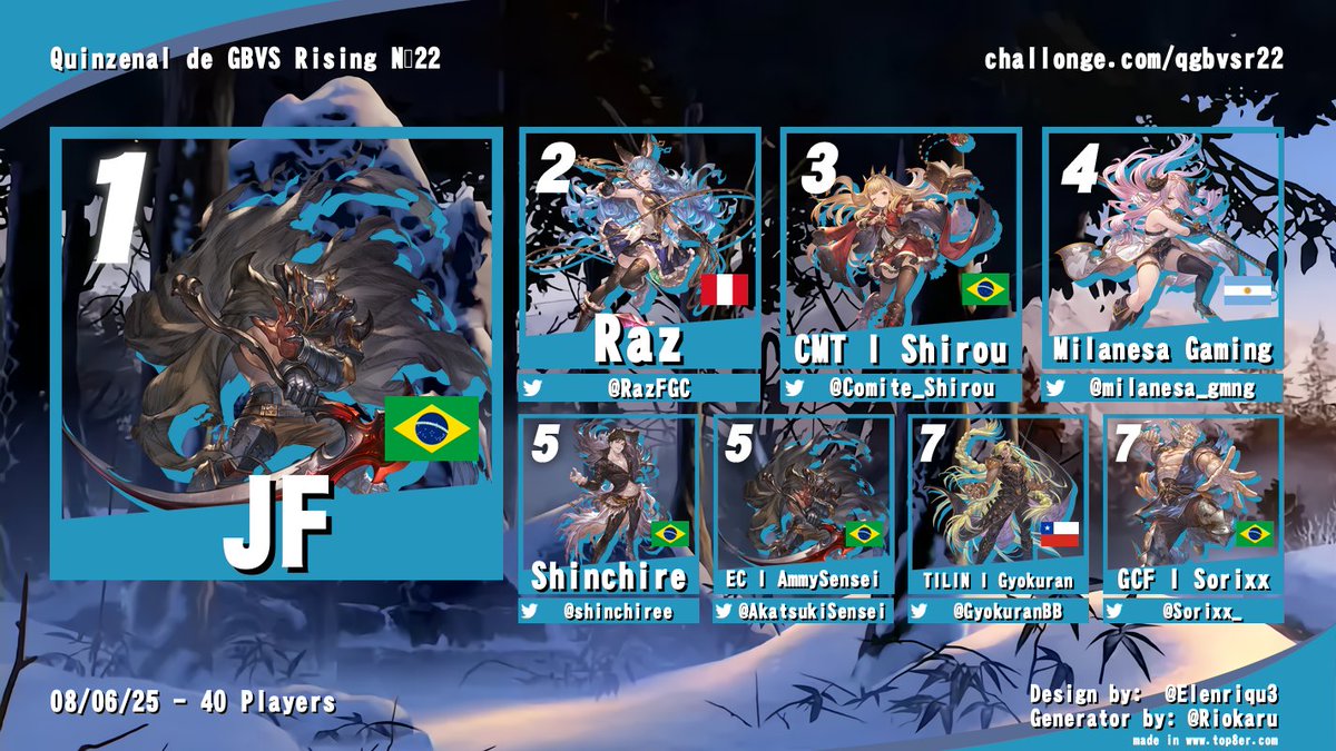 AdK I Zate (@zatefgc) on Twitter photo Parabéns ao Top 8 da edição Nº22 do Quinzenal de GBVSR!
Bracket: challonge.com/qgbvsr22
🥇JF
🥈<a href="/RazFGC/">Raz</a>
🥉<a href="/Comite_Shirou/">CMT Shirou</a>
4º <a href="/Milanesa_gmng/">Milanesa_gaming</a>
5º <a href="/shinchiree/">é o shinchas</a> / <a href="/AkatsukiSensei/">AmmySensei</a>
7º <a href="/GyokuranBB/">The Gyokuran</a> / <a href="/Sorixx_/">Sorixx</a>
Patch e personagens novos ai, mas não da pra fugir de LA TIPICA, EL JEFE 👽 Parabéns ao Top 8 da edição Nº22 do Quinzenal de GBVSR!
Bracket: challonge.com/qgbvsr22
🥇JF
🥈<a href="/RazFGC/">Raz</a>
🥉<a href="/Comite_Shirou/">CMT Shirou</a>
4º <a href="/Milanesa_gmng/">Milanesa_gaming</a>
5º <a href="/shinchiree/">é o shinchas</a> / <a href="/AkatsukiSensei/">AmmySensei</a>
7º <a href="/GyokuranBB/">The Gyokuran</a> / <a href="/Sorixx_/">Sorixx</a>
Patch e personagens novos ai, mas não da pra fugir de LA TIPICA, EL JEFE 👽