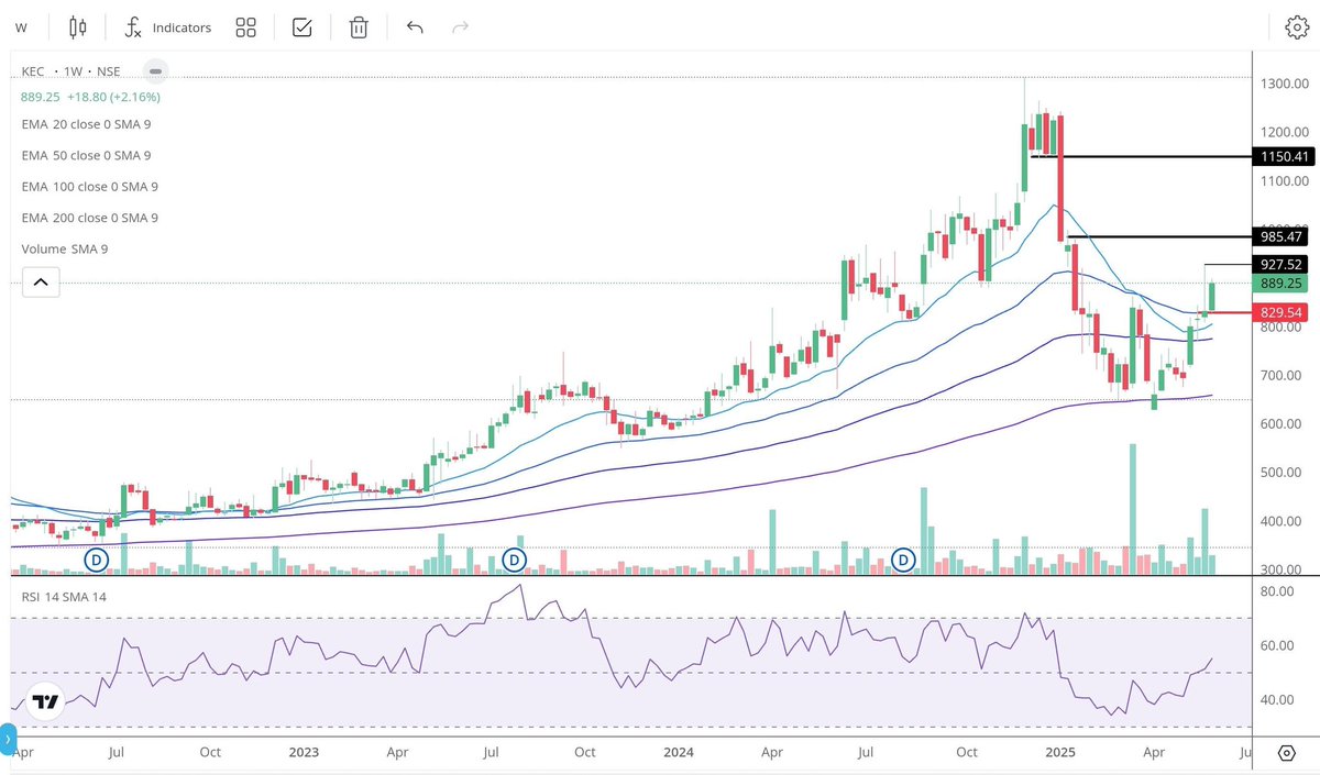 KEC cmp 889.25 (Positional chart view) Minor Resistance - 928 / 987 --- Upside level if resistance breaks 1150 (30% from cmp) Support / SL zone - around 830

- The stock is trading above all major EMAs (20, 50, 100, 200), indicating a strong bullish trend.  

#KEC #nifty