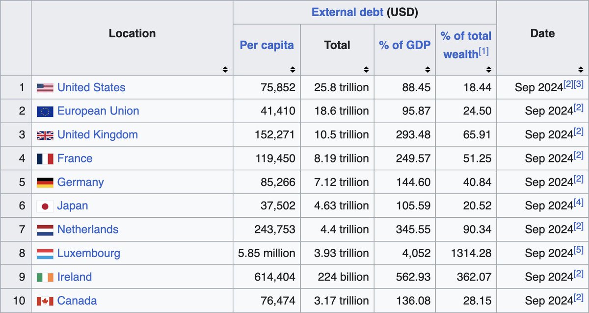 Funny how we young people like me get told to live within their means when 7 out of the 10 biggest debt-holding countries owe more than their entire GDP.

I'm with <a href="/elonmusk/">Elon Musk</a> we should stop spending money we don't have.