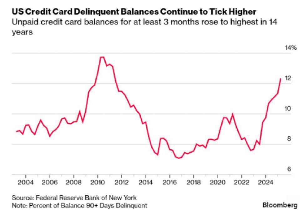 Serious Credit Card Delinquencies (unpaid balances for at least 90 days) rose to 12.31%, highest in 14 years 

Everyone buying stocks on their credit cards? 

Don’t worry tariff inflation will fix it