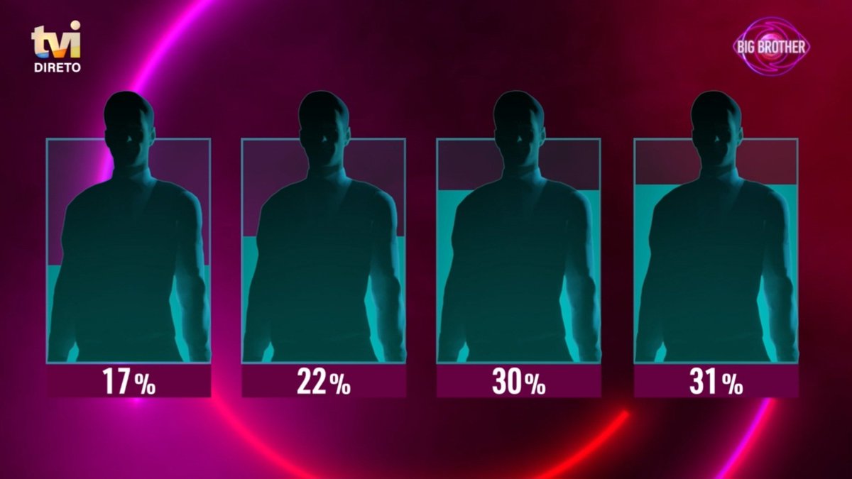 Hmm que estranho... o Luis esta a perder assim tão poder de voto?
Desta não estava a espera... tão próximos o 1 e o 2 lugar... #bbtvi