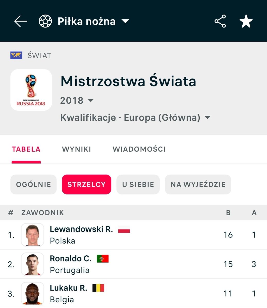 Robert w pojedynkę wprowadził nas na Euro 2016 i Mundial 2018. W eliminacjach dk WC 2022 za Sousy też był kluczowy. Przez ponad dekadę, nabił chore liczby na tle innych topowych piłkarzy grając w przeciętnej reprezentacji. Ale my i tak będziemy go deprecjonować bo tak 👍🙂