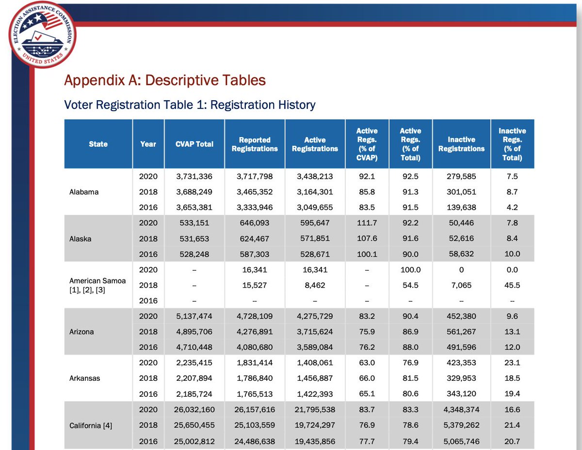 California reported 5.3 million inactive voters

Biden won by 5.1 million votes

Is the picture getting clear? 

<a href="/Rach_IC/">Rachel Alexander</a> <a href="/GuntherEagleman/">Gunther Eagleman™</a> <a href="/DataRepublican/">DataRepublican (small r)</a>