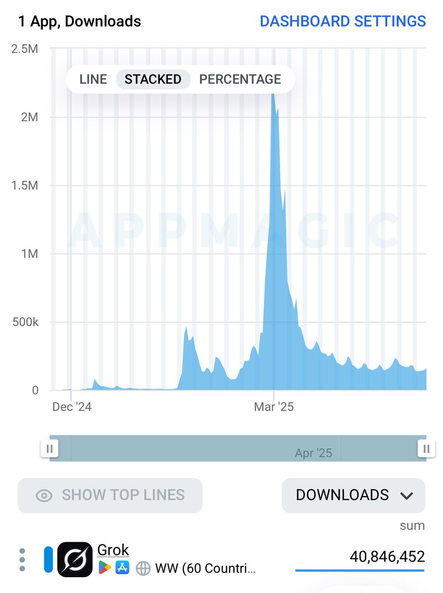 UPDATE: Grok global daily downloads now ~100k per day, down -94% since peak

Consumer AI is looking like a winner take all market