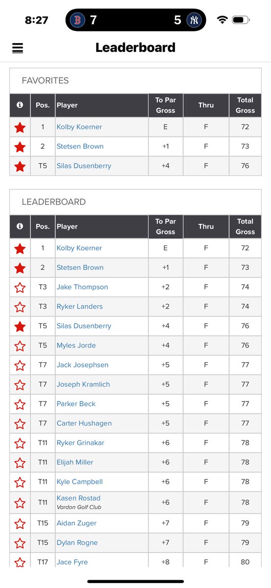 Congrats to our own <a href="/KoernerKolby/">Kolby Koerner</a> on winning the <a href="/DakJuniorGolf/">Dakota Junior Golf Association</a> Newman Tournament today! We also had <a href="/BrownStets42771/">Stetsen Brown</a> finish one shot back in 2nd, &amp; <a href="/SilasDusenbury1/">Silas Dusenbury</a> in 5th. 3 of our guys in the top 5 among the most elite class A &amp; B golfers in ND.