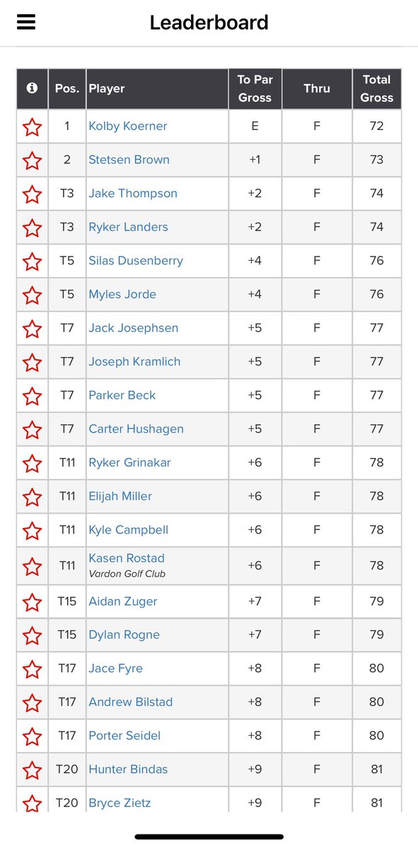 Hunter and Kyle competed in the Russ Newman invitational at FCC for placing in the top 20 at state. Kyle placed T11 shooting (+6) 78 and Hunter placed T20 shooting (+9) 81.