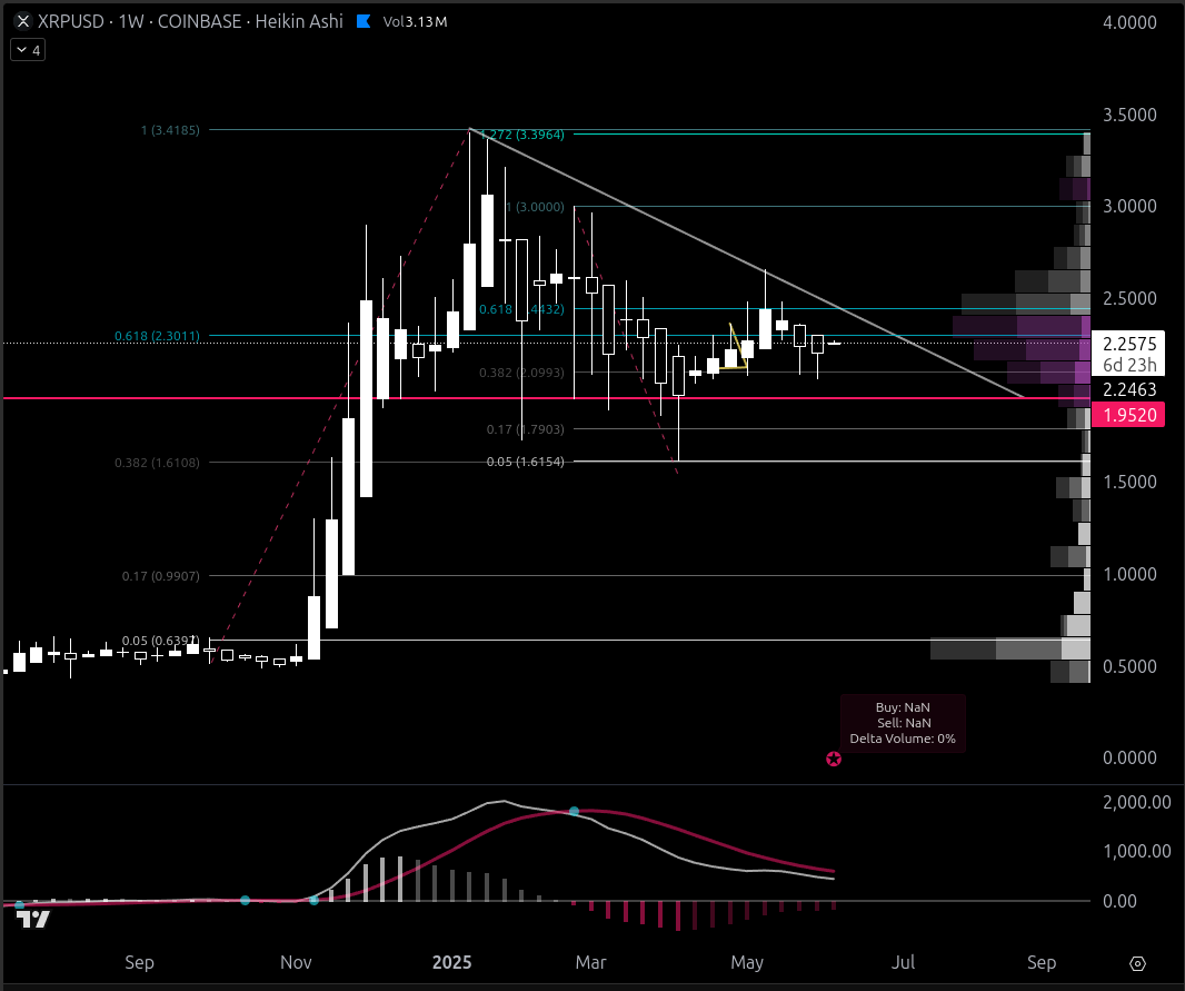 Low023's tweet photo. $XRP/USD Descending wedge on 1W chart, apex on Aug 20. Breakout above 2.587 bullish, below 1.952 bearish.
#XRP #Crypto #TechnicalAnalysis #WedgePattern https://t.co/1ECvPZQ85R