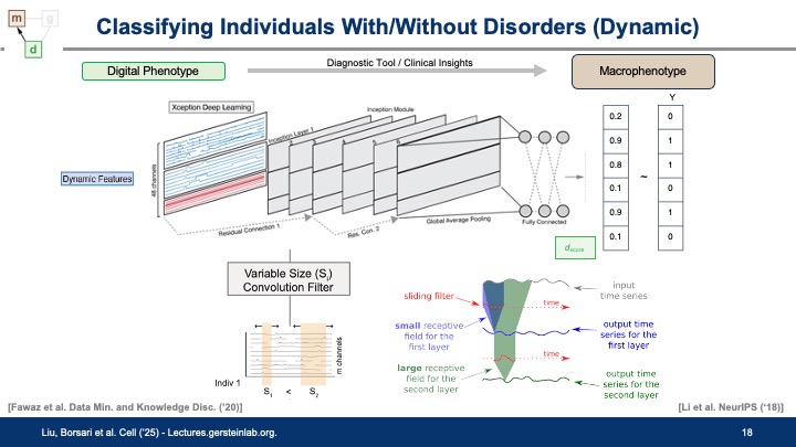 MarkGerstein's tweet image. Posting my talk tomorrow for the IMPACT-MH Consortium lectures.gersteinlab.org/summary/Digita… Digital Phenotyping from Wearables Using AI. Some new slides from @DrGarrettAsh1 & @_YunyangLI on using wearables to predict exercise lapses