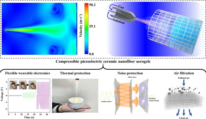 Compressible Piezoelectric Ceramic Nanofiber Aerogels with Multifunction
🧑‍🎓Hui Wu et al.
🏫Qingdao University &amp; Tsinghua University
🔗link.springer.com/article/10.100…
#Barium titanate #Piezoelectric #Ceramic aerogels #Solution blow spinning #Nanofibers