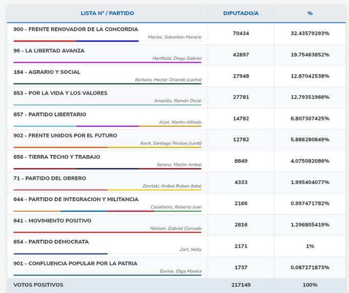 Arrepentidos de Milei tweet media