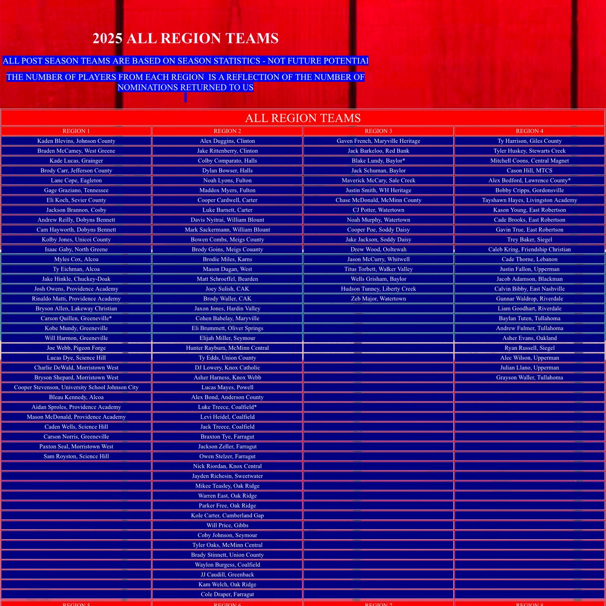 KarnsBaseball's tweet image. Big congratulations to Brodie Miles for making Tennessee Baseball Report All-Region! #DamStrong 
@AthleticsKarns @TNBaseballReprt