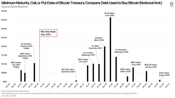 🚨 BREAKING: "Debito delle società finanziarie legate al Bitcoin: analisi di Alex Thorn mette in luce rischi sovrastimati"