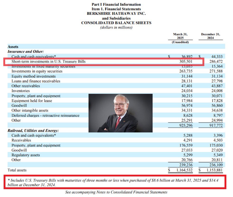 Warren Buffett now owns a staggering 5.1% of the entire U.S. Treasury Bill Market 🚨🚨🚨