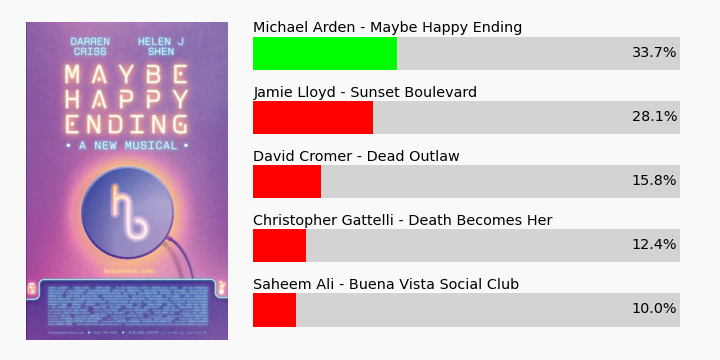 BensOscarMath's tweet image. Michael Arden (Maybe Happy Ending) wins Best Direction of a Musical, barely passing Jamie Lloyd (Sunset Boulevard). 18-of-21 for the model!