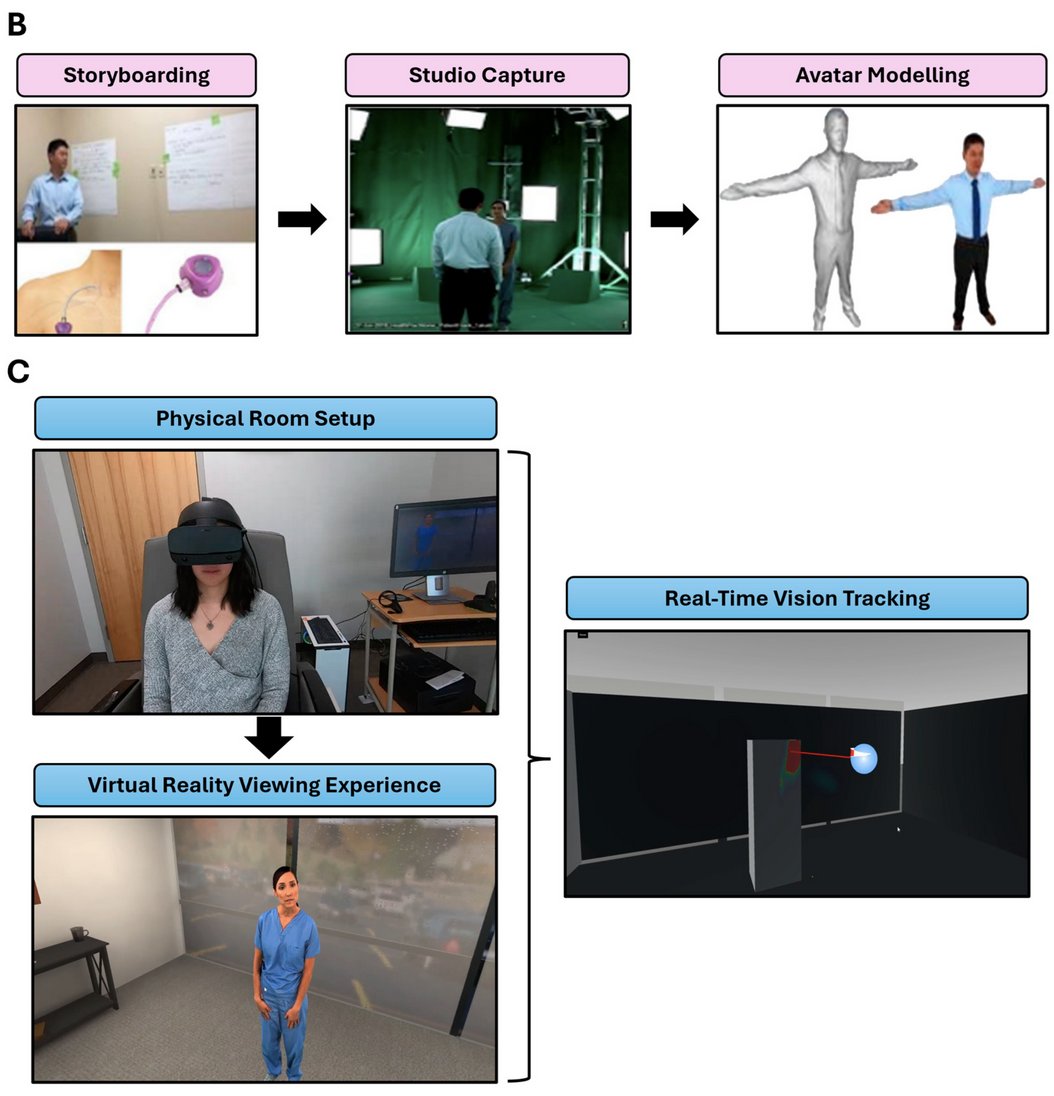 DukeHMCT's tweet image. Virtual reality technology may be feasibly used for clinical trial education and consent, in a pilot study featuring @DukeCancer #NelsonChao as co-author.
mdpi.com/2072-6694/17/7…