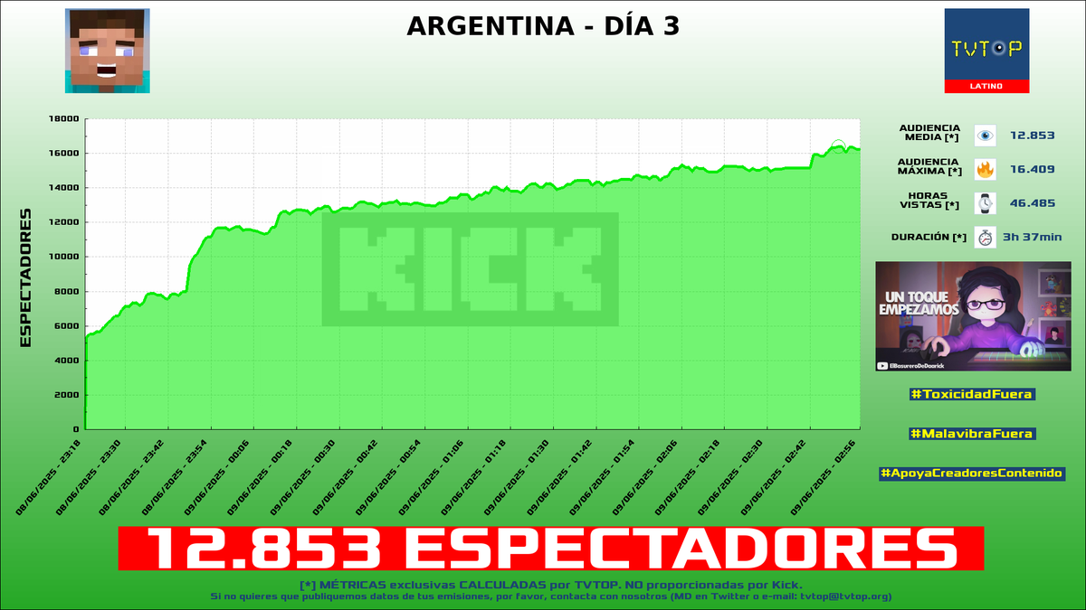 tvtop_es's tweet photo. ยกEmisiones finalizadas! Nuestros datos (media/peak) ๐ง :
๐ฅ ๐ต๐ช #Daarick ๐ต๐ฆ > 12.9K/16.4K
๐ฅ ๐จ๐ด #Warror ๐พ > 4.9K/7.3K
๐ฅ ๐ช๐ธ #Carola ๐ > 2.9K/4.1K
4โฃ ๐ช๐ธ #ElYihi โฝ > 2.3K/2.8K
#IRL #PoolsHotTubsampBikinis #SpecialEvents #Sports https://t.co/vkQA2NgNUk