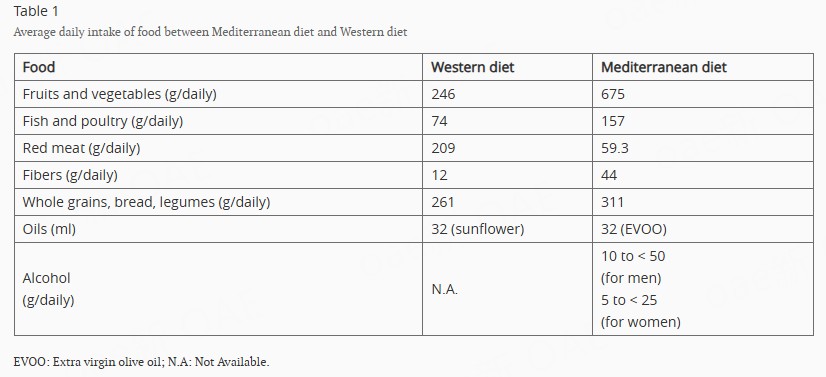 🥗 Can what you eat protect your liver?

A review explores the #Mediterranean diet as a good preventive measure for #NASH and #NAFLD.
 🫀  Mediterranean diet
🍇Rich in polyphenols
🔬 Anti-inflammatory

🔗 Read more: oaepublish.com/articles/2394-…

#LiverHealth #Hepatology #FattyLiver