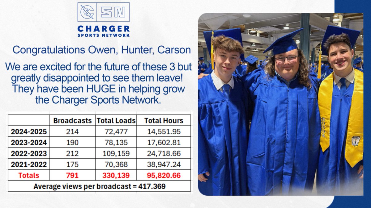 Carroll Chargers (@carrollchargers) on Twitter photo Congratulations to <a href="/carroll_stream/">Charger Sports Network</a> graduates Owen, Hunter & Carson!
In 4 years they have broadcast 791 events avg. 471+ views/broadcast!
330.000+ total loads!
Over 95,820+ HOURS of viewing enjoyed by family, friends & community!
What CSN does is important and beneficial! Congratulations to <a href="/carroll_stream/">Charger Sports Network</a> graduates Owen, Hunter & Carson!
In 4 years they have broadcast 791 events avg. 471+ views/broadcast!
330.000+ total loads!
Over 95,820+ HOURS of viewing enjoyed by family, friends & community!
What CSN does is important and beneficial!