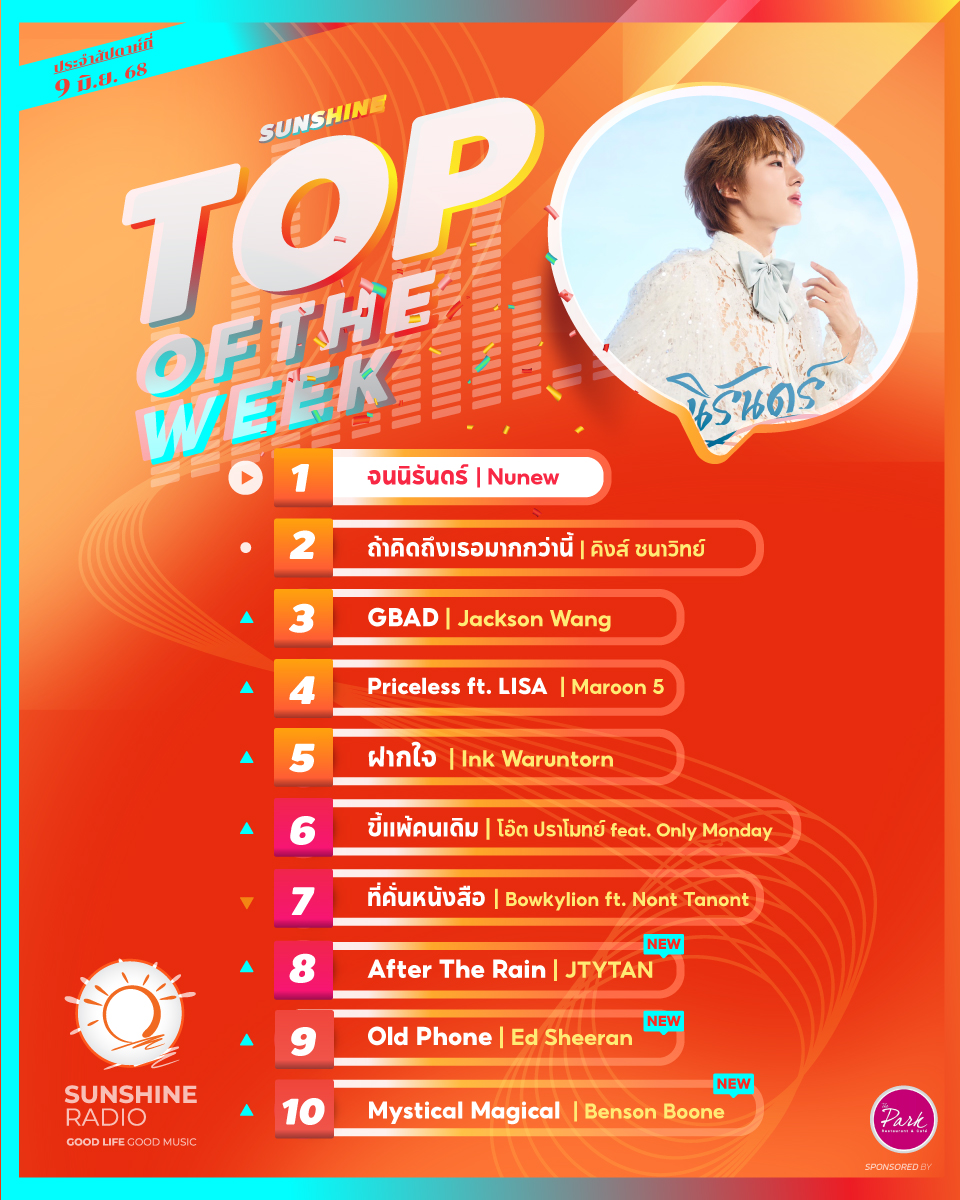 🎵10 อันดับเพลงฮิตที่ถูกขอมากที่สุดใน Sunshine Radio 🎧
ประจำสัปดาห์ 9 มิ.ย. 68 มีเพลงโปรดของคุณหรือเปล่า? ❤️
#SunshineRadio #ชาร์ตเพลง #เพลงฮิต #เพลงใหม่

▶️ฟังเพลงเต็มๆได้ที่..
sunshinefm.com/pattaya/chart/
