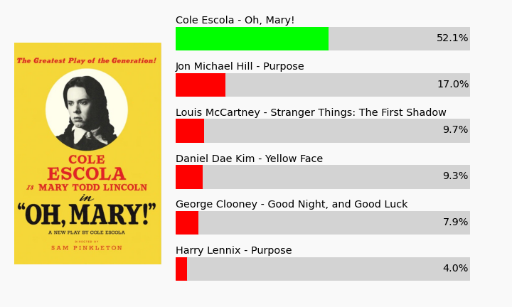 BensOscarMath's tweet image. Cole Escola (Oh, Mary!) wins the final play category of the night, Lead Actor in a Play. 19/22, with just four musical categories to go!