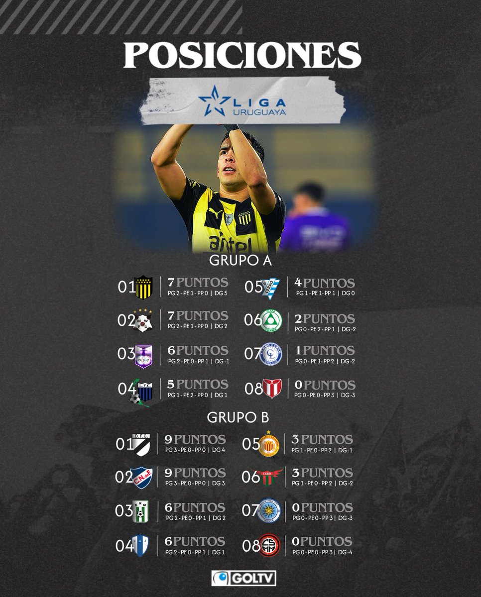 GOLTV (@goltv) on Twitter photo 📣 ¡Estos son los resultados tras finalizar la tercera fecha! ✍️
<a href="/OficialCAP/">PEÑAROL</a> volvió al triunfo y se encuentra en la cima del grupo A con <a href="/mwfc_oficial/">Montevideo Wanderers</a> ⬆️
Por el grupo B, <a href="/Nacional/">Nacional</a> y <a href="/DanubioFC/">Danubio Fútbol Club</a> continúan con su buena racha y comparten el liderato 📝
#InfoGOLTV #LigaUruguaya 📣 ¡Estos son los resultados tras finalizar la tercera fecha! ✍️
<a href="/OficialCAP/">PEÑAROL</a> volvió al triunfo y se encuentra en la cima del grupo A con <a href="/mwfc_oficial/">Montevideo Wanderers</a> ⬆️
Por el grupo B, <a href="/Nacional/">Nacional</a> y <a href="/DanubioFC/">Danubio Fútbol Club</a> continúan con su buena racha y comparten el liderato 📝
#InfoGOLTV #LigaUruguaya