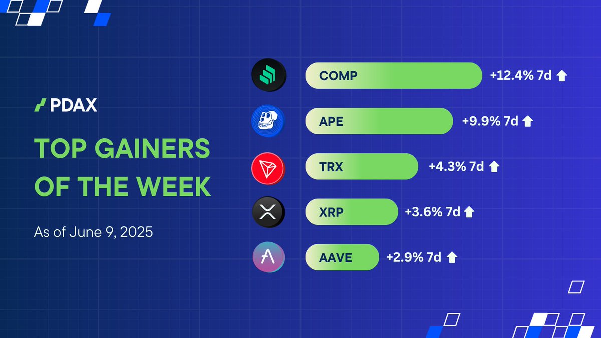 GM! 🚀 Check out this week's top gainers and see who's making moves 📷#YourNextMoneyMove