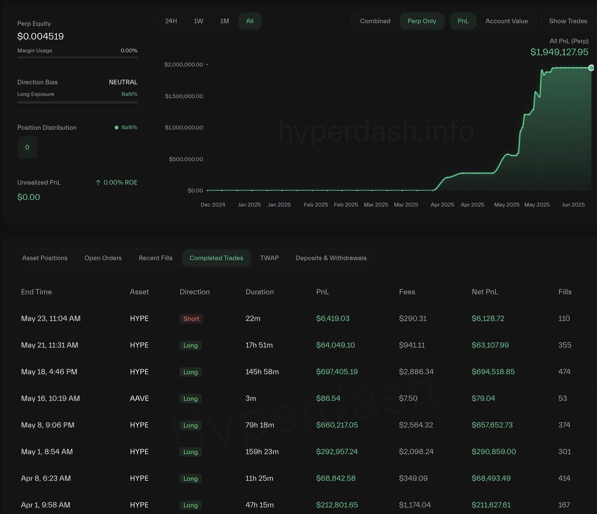 Meet a smart trader on $HYPE with over $38M in total profits. Trader 0xda3c  has made 8 perp trades on $HYPE — all winners — earning $1.95M in total. 6  months ago,