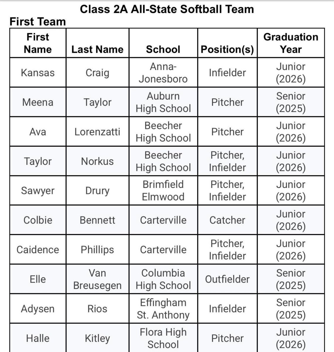 HalleKitley8's tweet image. I’m honored to receive First Team All-State for 2A! Congrats to the other girls! @EaglesKBrown @TheBuildingSB @USISOFTBALL @kunkle18 @arivv21 @MacKenziDorsam