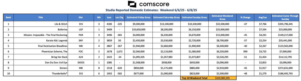 Malgré le démarrage de #Ballerina, #LiloEtStitch conserve encore la tête du box-office week-end US