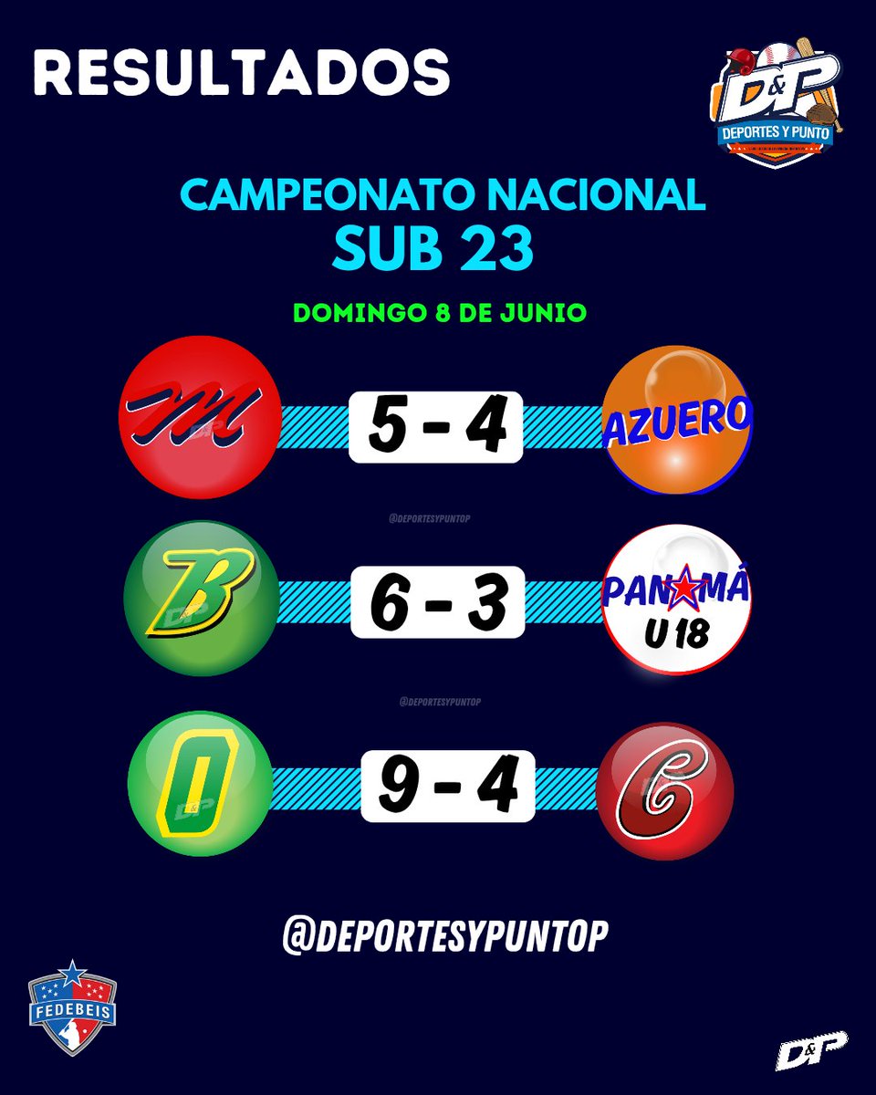 Resultados de la jornada en el Campeonato Nacional U23. 

#Béisbol 
#TorneoSub23
#DeportesyPunto📻🎧🎤