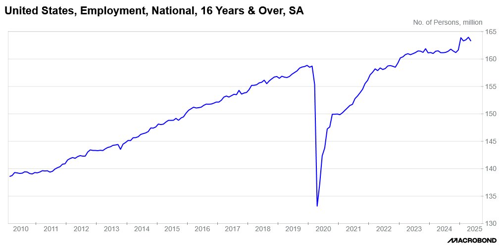 Remember, there was a significant adjustment in January to the household survey for employment, which puts the May decline into perspective.