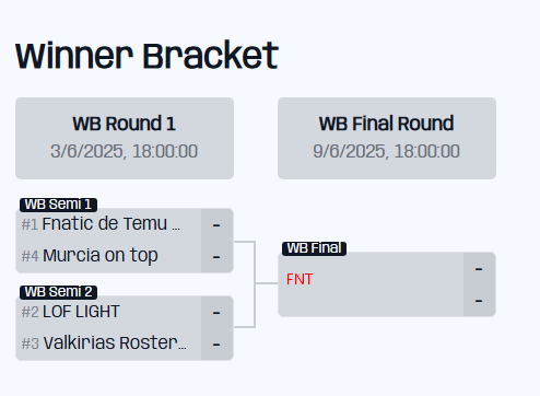 azpyrx's tweet image. Se ganó la semi, vamos por la final y una plaza coño hay equipo (y hoy, hubo support 😮😮😮😮) vamos chavales @Fnactic_de_Temu