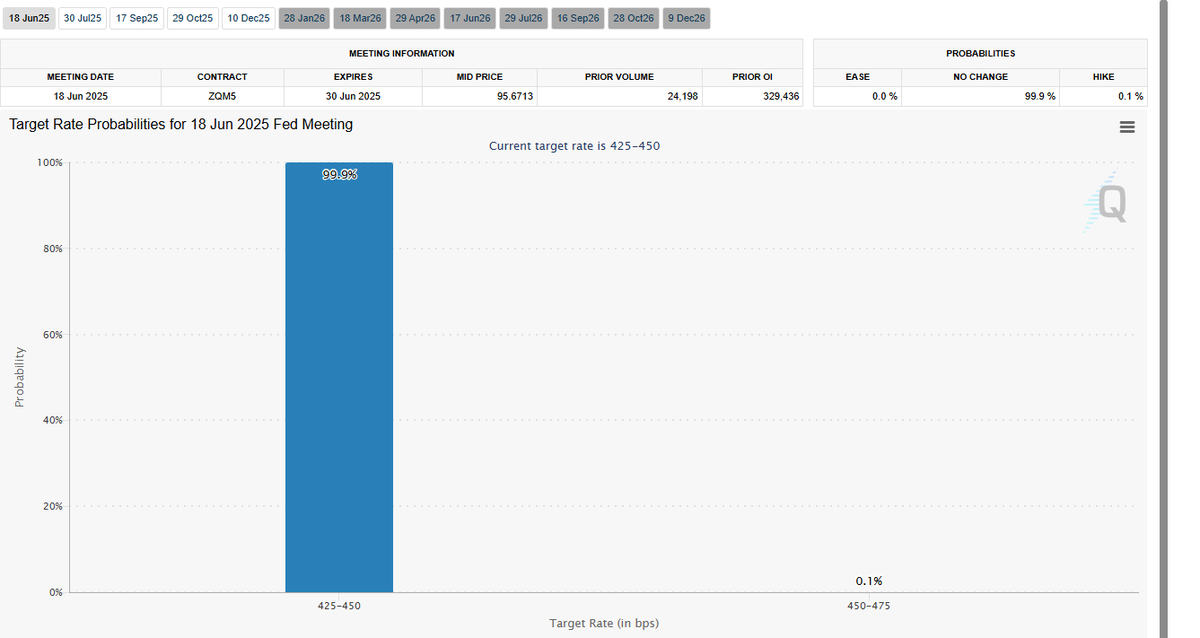 Fractal_Monk's tweet photo. @Stoiiic How do you get 70% prob for June fed cut? Mkt is pricing in fed pause https://t.co/oCvjIxfjdX