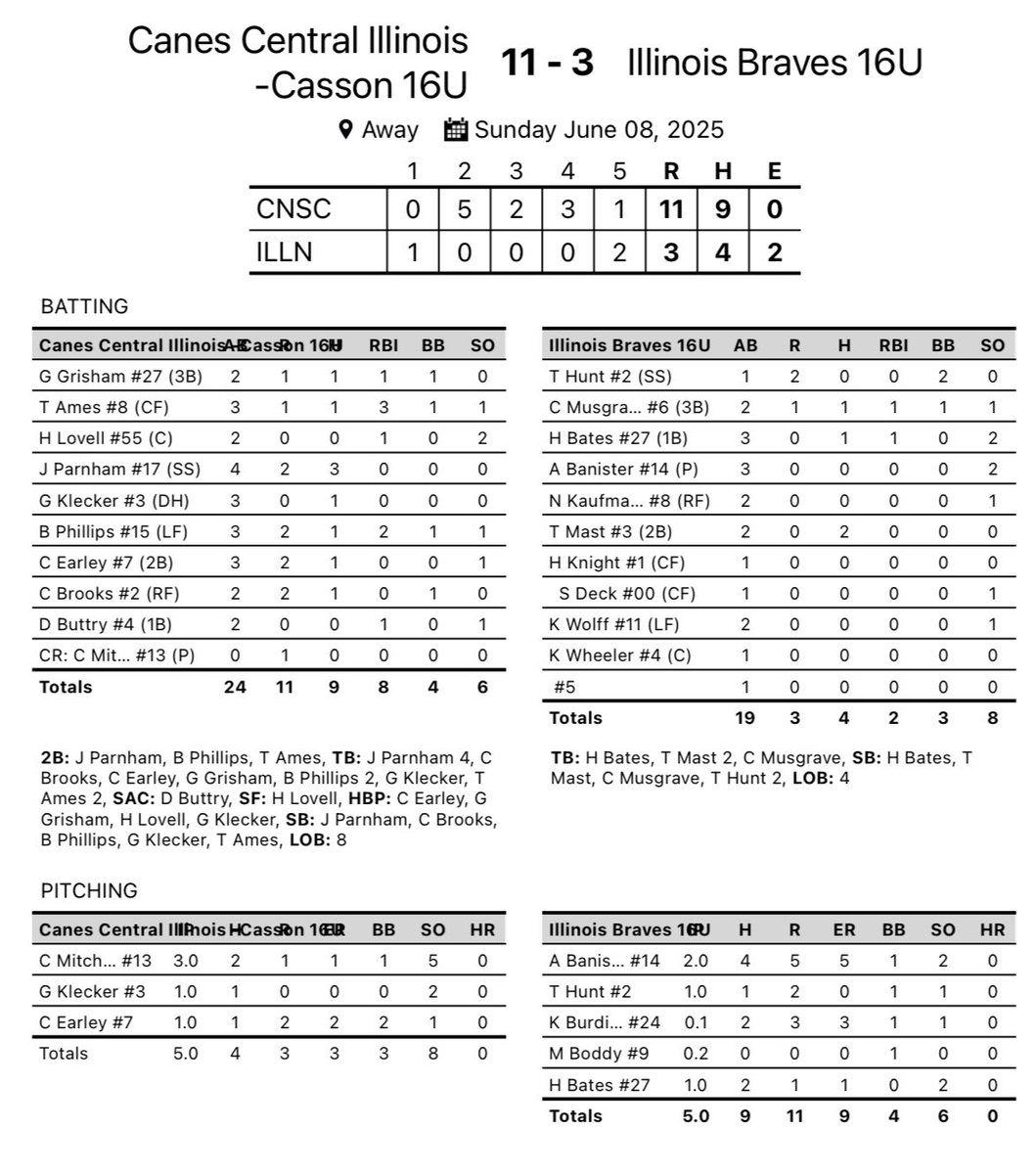 Canes Central Illinois 16U - Casson (@canescil16u) on Twitter photo 👀 Deja vu in Game 2…win with same 9 hits and 11 runs
💪 <a href="/Cmitchell_17/">Carson Mitchell</a> covered 3 innings with 5 Ks, <a href="/GKlecker1674/">Gavin Klecker</a> sharp in his inning of work
⚾️ <a href="/jude_parnham17/">Jude Parnham</a> leads the way…3H w a 2B, <a href="/Trevor_Ames_/">Trevor Ames</a> drove in 3 runs, <a href="/Brodyp1515/">Brody</a> a 2B and 2 RBIs
Next action will be at St. 👀 Deja vu in Game 2…win with same 9 hits and 11 runs
💪 <a href="/Cmitchell_17/">Carson Mitchell</a> covered 3 innings with 5 Ks, <a href="/GKlecker1674/">Gavin Klecker</a> sharp in his inning of work
⚾️ <a href="/jude_parnham17/">Jude Parnham</a> leads the way…3H w a 2B, <a href="/Trevor_Ames_/">Trevor Ames</a> drove in 3 runs, <a href="/Brodyp1515/">Brody</a> a 2B and 2 RBIs
Next action will be at St.