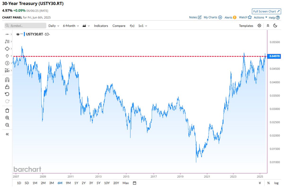 π¨ BREAKING : "Rendimento del Treasury a 30 anni chiude al 4,97%, avvicinandosi ai massimi dalla crisi finanziaria globale!"