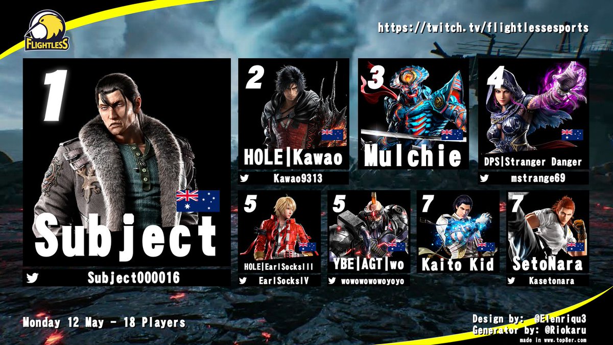 Some tourney results from the last few weeks!

May 12
1st. <a href="/Subject000016/">Subject</a> 
2nd. <a href="/Kawao9313/">Kawao</a> 
3rd. Mulchie
4th. <a href="/mstrange69/">Stranger Danger</a> 
5th. <a href="/EarlSocksIII/">socks - I am here and ready</a> / <a href="/wowowowowoyoyo/">wo</a> 
7th. Kaito Kid / <a href="/Kasetonara/">Setonara</a> 

Full results: start.gg/tournament/fli…