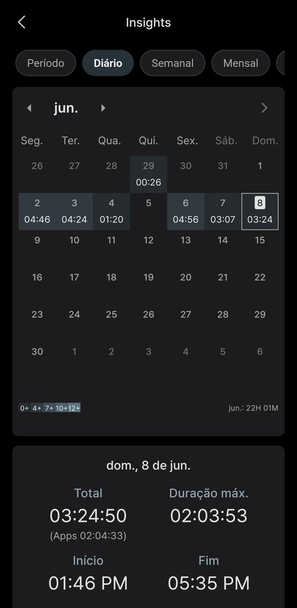 fechando a semana com 22:30 horas de estudos e 300 questões, feliz com os resultados, mas essa semana vamo 5 horas diárias, amem