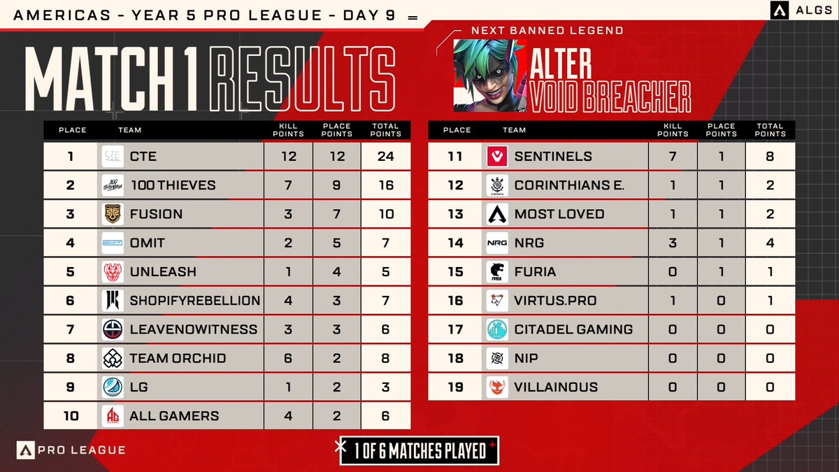 OMiT Apex (@omitapex) on Twitter photo Flipped the script- The KP reapers play for placement in Match 1 after a hell rotation 🌪️
Great regain, great start.
#ALGS | <a href="/PlayApexEsports/">Apex Legends Esports</a> Flipped the script- The KP reapers play for placement in Match 1 after a hell rotation 🌪️
Great regain, great start.
#ALGS | <a href="/PlayApexEsports/">Apex Legends Esports</a>