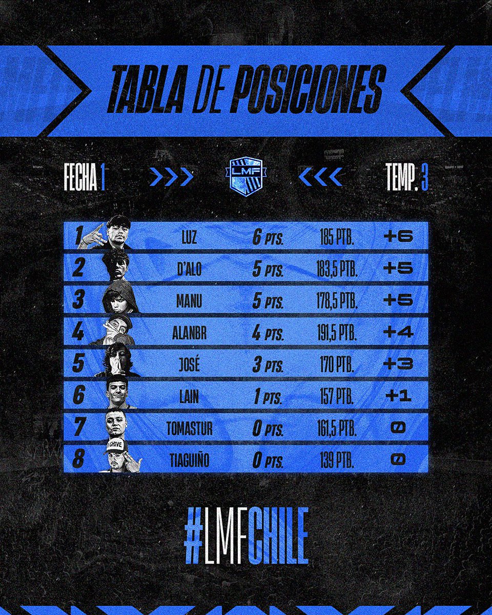 LMF (@ligamundialfree) on Twitter photo ๐ง๐ฎ๐ฏ๐น๐ฎ ๐ฑ๐ฒ ๐ฝ๐ผ๐๐ถ๐ฐ๐ถ๐ผ๐ป๐ฒ๐ - #๐๐ ๐๐๐ต๐ถ๐น๐ฒ ๐๐ญ
Luz lidera la liga tras un pleno de puntos en la jornada inaugural
Aรบn es pronto para sacar conclusiones, una fecha muy entretenida gracias a los 8 freestylers
ยกGracias por el apoyo de siempre! ๐จ๐ฑ๐ ๐ง๐ฎ๐ฏ๐น๐ฎ ๐ฑ๐ฒ ๐ฝ๐ผ๐๐ถ๐ฐ๐ถ๐ผ๐ป๐ฒ๐ - #๐๐ ๐๐๐ต๐ถ๐น๐ฒ ๐๐ญ
Luz lidera la liga tras un pleno de puntos en la jornada inaugural
Aรบn es pronto para sacar conclusiones, una fecha muy entretenida gracias a los 8 freestylers
ยกGracias por el apoyo de siempre! ๐จ๐ฑ๐