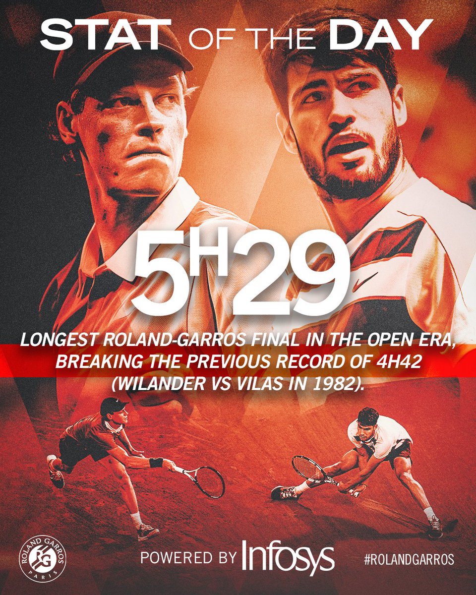 Record-breaking. Historical. Legendary. 

We can't find the words anymore for our stat of the day by <a href="/Infosys/">Infosys</a> 📊 

#RolandGarros
