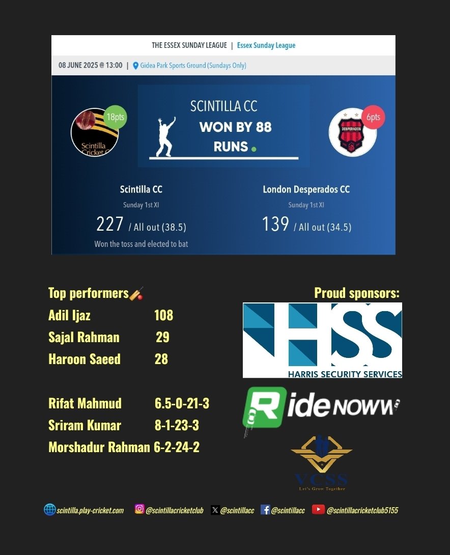 Scintilla CC🏏 (@scintillacc) on Twitter photo Sunday 1XI clinched a convincing win at home 💪🔥🏏 <a href="/EssexCCB/">Essex Cricket in the Community</a> <a href="/vcss_uk/">V Connect Security Services</a> #ridenoww #harrissecurityservices <a href="/EssexSunCricket/">Essex Sunday League</a> #Cricket #cricketlife Sunday 1XI clinched a convincing win at home 💪🔥🏏 <a href="/EssexCCB/">Essex Cricket in the Community</a> <a href="/vcss_uk/">V Connect Security Services</a> #ridenoww #harrissecurityservices <a href="/EssexSunCricket/">Essex Sunday League</a> #Cricket #cricketlife