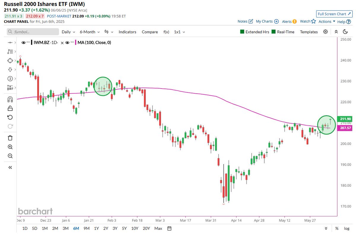 🚨 BREAKING : "Le Small Cap Stocks $IWM chiudono sopra la media mobile a 100 giorni per 4 giorni consecutivi: il periodo più lungo da gennaio!" 🥳🫂