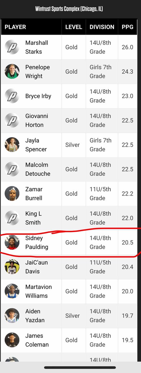 Ranking for the weekend.
#3ssb #jr3ssb