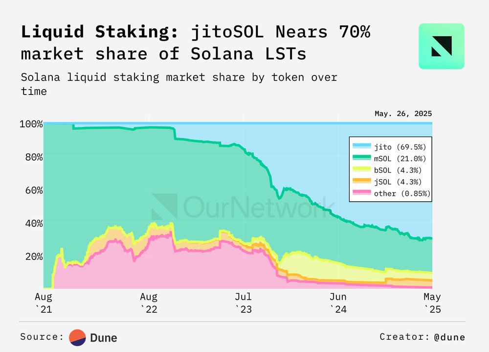 pulse_CVGT's tweet photo. JitoSOL now accounts for ~$100M in swap pool TVL and ~2% of all Solana DeFi trading volume, averaging $200–300M in weekly DEX turnover.
It’s also the only LST on Solana offering MEV rewards and sub-4bps slippage on $10M exits.
These are the primitives $USV is built on.
As Solana matures, we’re focused on enabling 0% interest stablecoin minting backed by assets with real depth and utility.
We launched $CVGT to start this transition. $USV is next.
https://t.co/QSqAUudVzi