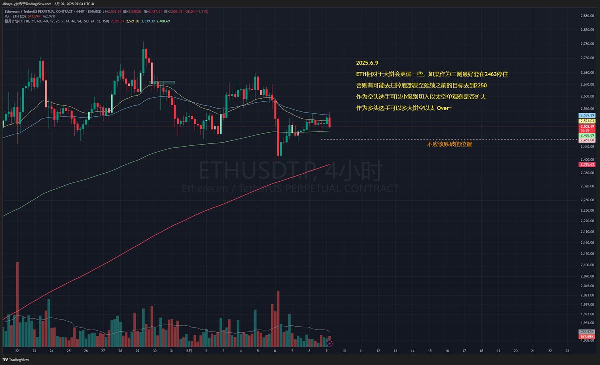 #ETH   2025.6.9  ETH和大饼对比较弱，不过在周期背景下，可以优先乐观考虑。（Ps：我是多头。）

    本文由 #BayesMarket ｜<a href="/BayeslabsHQ/">Bayeslabs</a>赞助