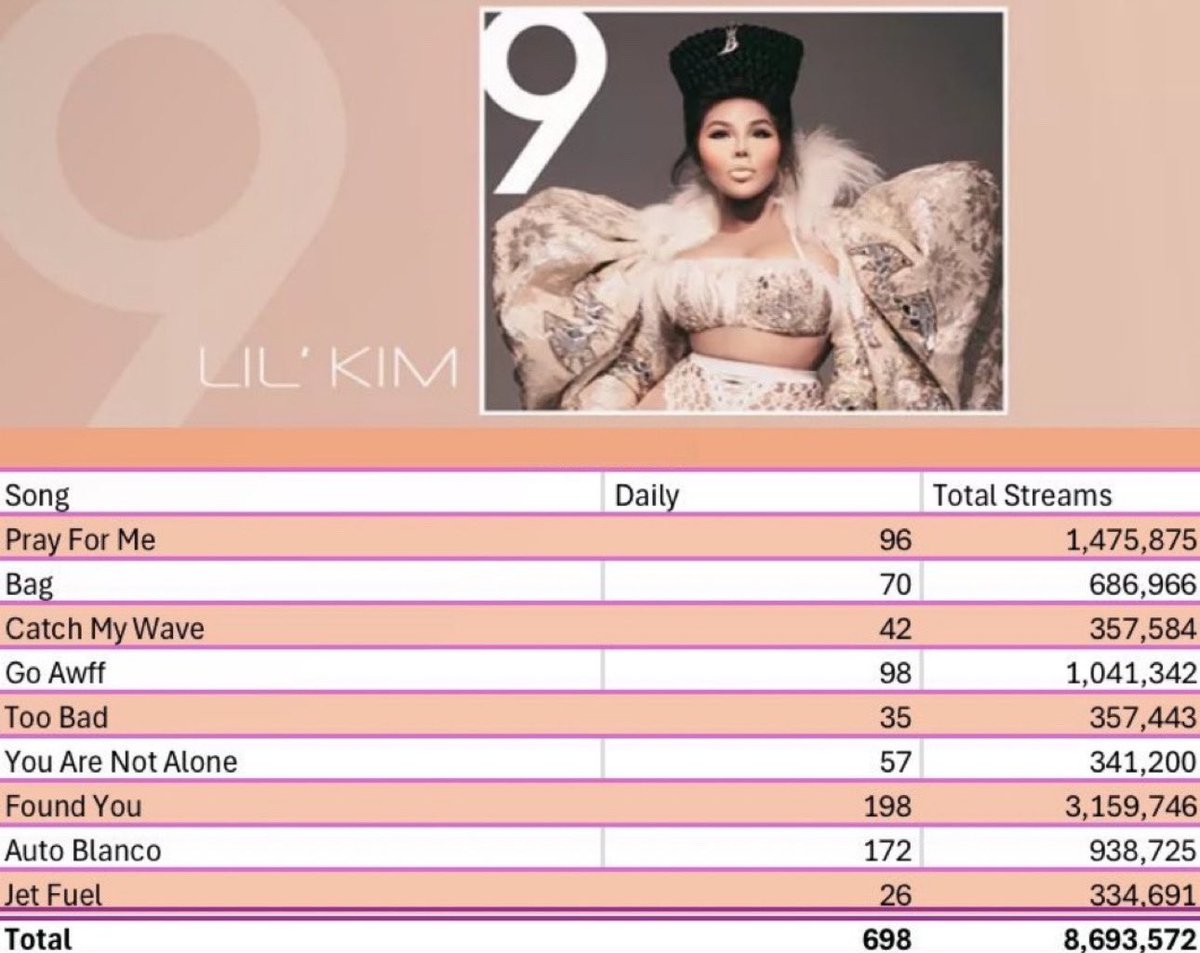 YSLONIKA's tweet photo. 698 streams……..😭 we need a stronger word than khia https://t.co/f1NPdEbxDo