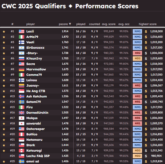 nc_enjoyer's tweet image. CWC Sweden seed 16, individual performance #25 with three top 7 performances !!