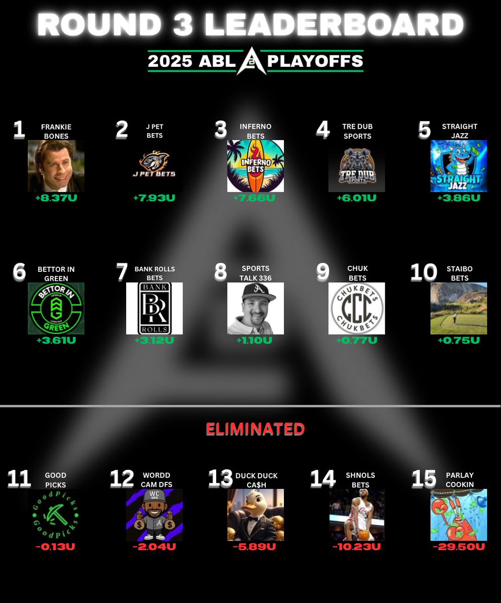 LAST DAY of Round 3 before 5 more bettors are eliminated❌

Tomorrow the #ABLplayoffs will be down to the FINAL 10🏆

Pacers vs Thunder coming up🏀
Could be the last chance to make a push above the cut line. Round 4 bettors dropping in the morning!

#ABL #GamblingX #NBA