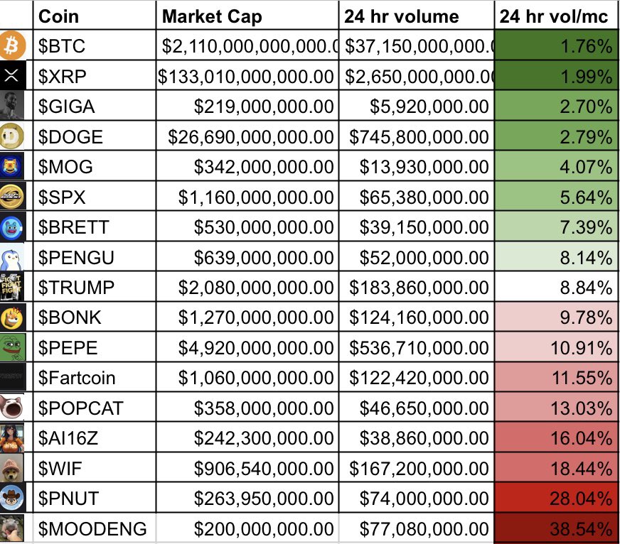. $BTC is the lowest volume/market cap asset in history and coincidentally the best performing asset in history.

$XRP at $133 billion market cap is close behind.

$GIGA is #3, followed closely by $DOGE.

What’s the common denominator of all 4 of these?

Nobody on Crypto Twitter